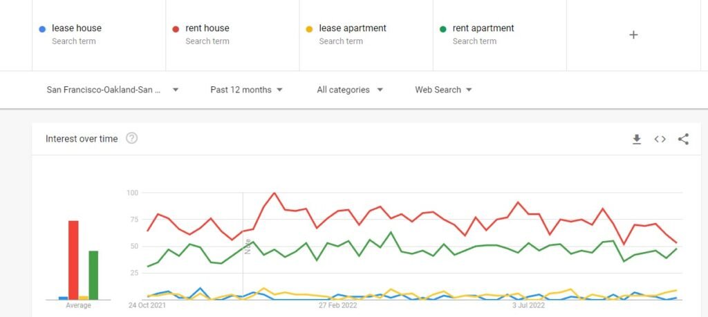 Supply and demand of leasing and rental of appartments, houses in San Francisco CA